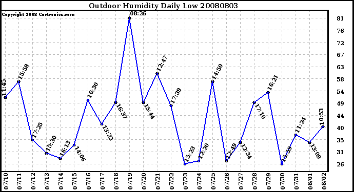 Milwaukee Weather Outdoor Humidity Daily Low