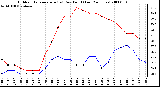 Milwaukee Weather Outdoor Temperature (vs) Dew Point (Last 24 Hours)