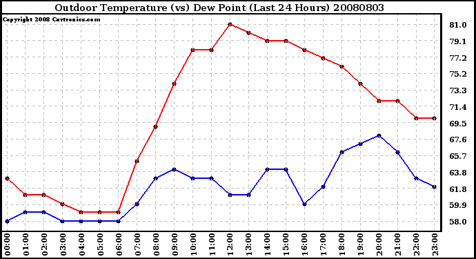 Milwaukee Weather Outdoor Temperature (vs) Dew Point (Last 24 Hours)