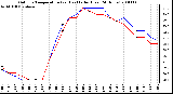 Milwaukee Weather Outdoor Temperature (vs) Heat Index (Last 24 Hours)