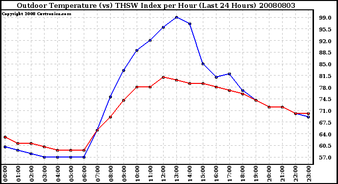 Milwaukee Weather Outdoor Temperature (vs) THSW Index per Hour (Last 24 Hours)