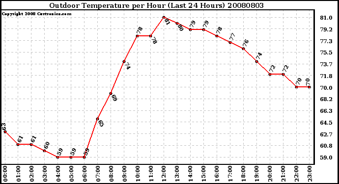 Milwaukee Weather Outdoor Temperature per Hour (Last 24 Hours)