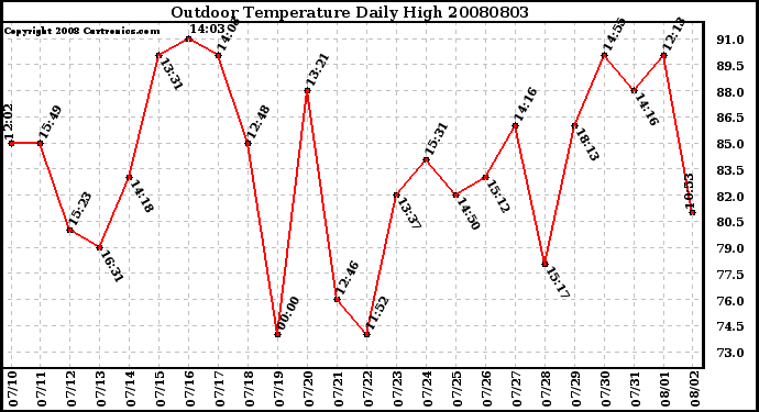 Milwaukee Weather Outdoor Temperature Daily High