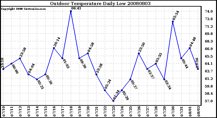 Milwaukee Weather Outdoor Temperature Daily Low