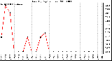 Milwaukee Weather Rain (By Day) (inches)