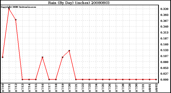 Milwaukee Weather Rain (By Day) (inches)