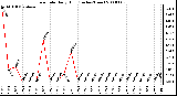 Milwaukee Weather Rain Rate Daily High (Inches/Hour)