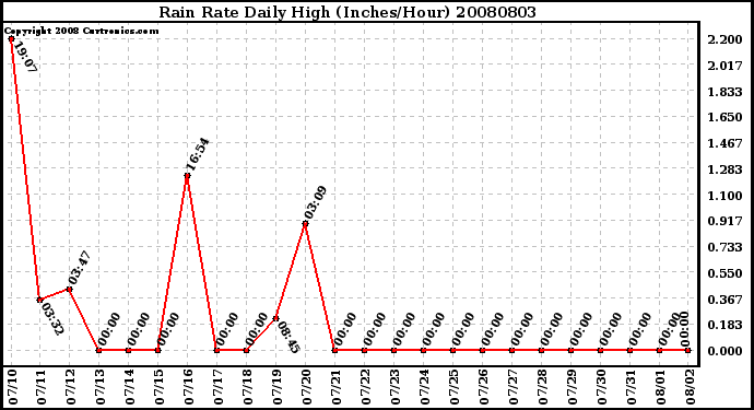 Milwaukee Weather Rain Rate Daily High (Inches/Hour)