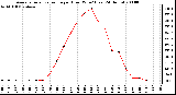 Milwaukee Weather Average Solar Radiation per Hour W/m2 (Last 24 Hours)