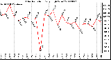 Milwaukee Weather Solar Radiation Daily High W/m2