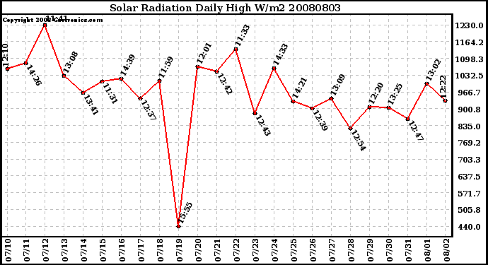 Milwaukee Weather Solar Radiation Daily High W/m2