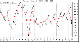 Milwaukee Weather THSW Index Daily High (F)