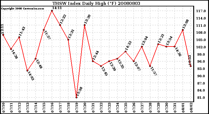 Milwaukee Weather THSW Index Daily High (F)