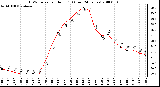 Milwaukee Weather THSW Index per Hour (F) (Last 24 Hours)