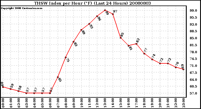 Milwaukee Weather THSW Index per Hour (F) (Last 24 Hours)