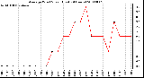 Milwaukee Weather Average Wind Speed (Last 24 Hours)