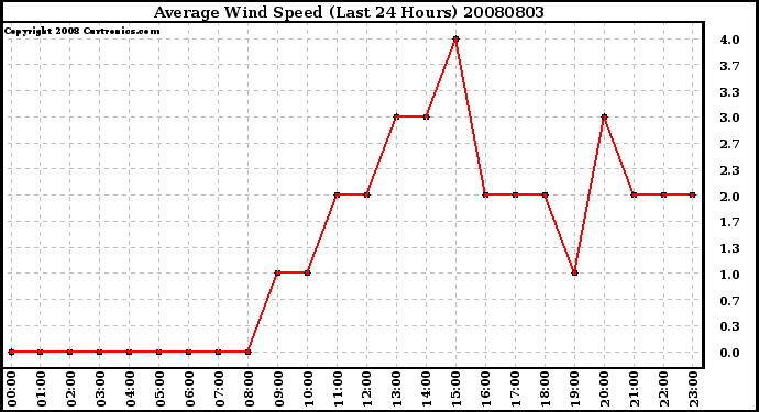 Milwaukee Weather Average Wind Speed (Last 24 Hours)