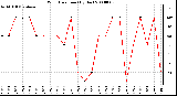 Milwaukee Weather Wind Direction (By Day)