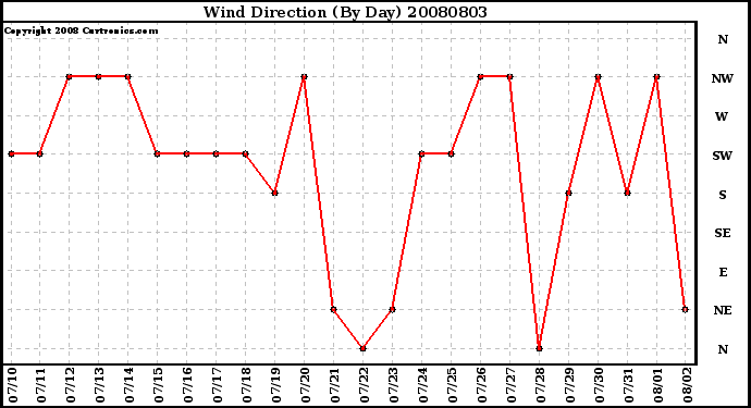 Milwaukee Weather Wind Direction (By Day)