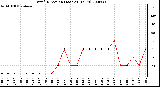 Milwaukee Weather Wind Direction (Last 24 Hours)