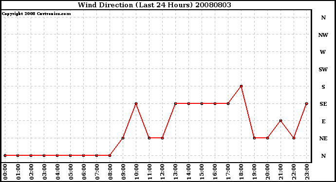 Milwaukee Weather Wind Direction (Last 24 Hours)