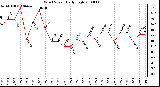 Milwaukee Weather Wind Speed Daily High