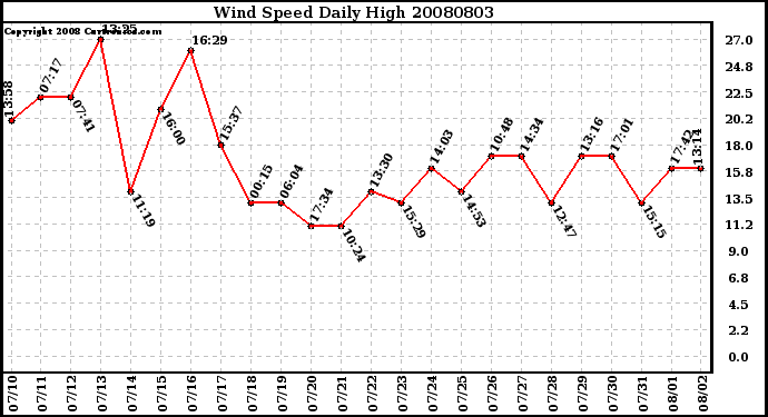 Milwaukee Weather Wind Speed Daily High