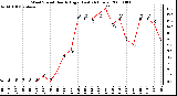 Milwaukee Weather Wind Speed Hourly High (Last 24 Hours)