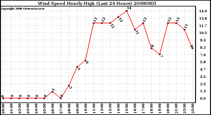 Milwaukee Weather Wind Speed Hourly High (Last 24 Hours)