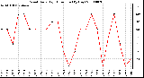 Milwaukee Weather Wind Daily High Direction (By Day)