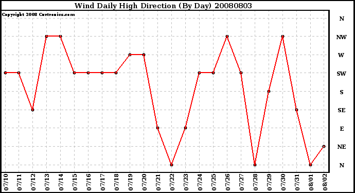 Milwaukee Weather Wind Daily High Direction (By Day)