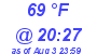 Milwaukee Weather Dewpoint High High Today