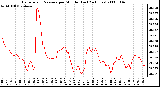 Milwaukee Weather Barometric Pressure per Minute (Last 24 Hours)