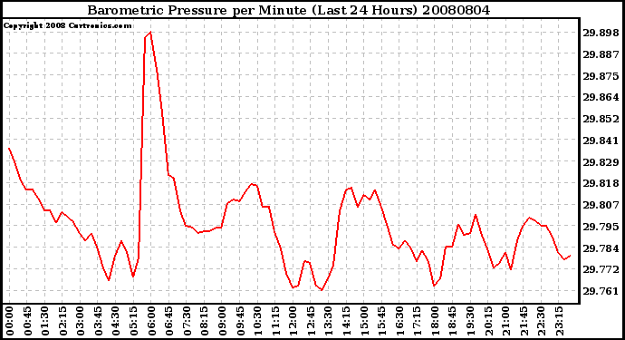 Milwaukee Weather Barometric Pressure per Minute (Last 24 Hours)