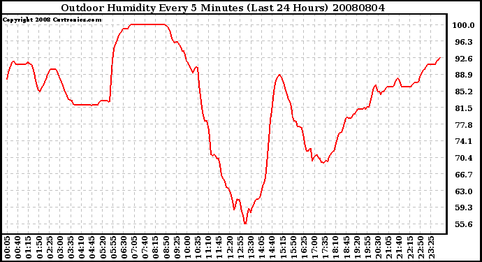 Milwaukee Weather Outdoor Humidity Every 5 Minutes (Last 24 Hours)