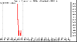 Milwaukee Weather Rain per Minute (Last 24 Hours) (inches)