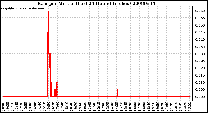 Milwaukee Weather Rain per Minute (Last 24 Hours) (inches)