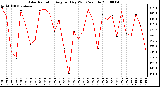 Milwaukee Weather Solar Radiation Avg per Day W/m2/minute