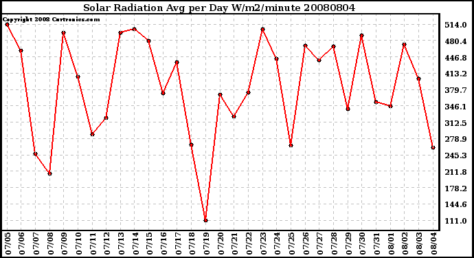 Milwaukee Weather Solar Radiation Avg per Day W/m2/minute