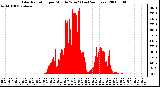 Milwaukee Weather Solar Radiation per Minute W/m2 (Last 24 Hours)