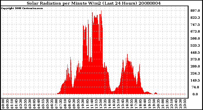 Milwaukee Weather Solar Radiation per Minute W/m2 (Last 24 Hours)