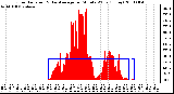 Milwaukee Weather Solar Radiation & Day Average per Minute W/m2 (Today)