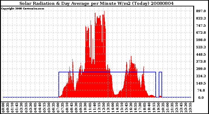 Milwaukee Weather Solar Radiation & Day Average per Minute W/m2 (Today)