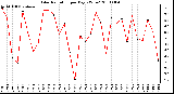 Milwaukee Weather Solar Radiation per Day KW/m2