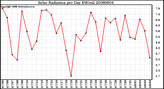 Milwaukee Weather Solar Radiation per Day KW/m2