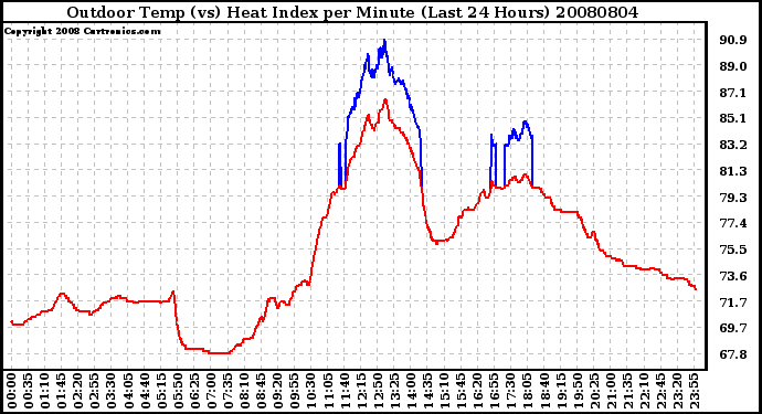 Milwaukee Weather Outdoor Temp (vs) Heat Index per Minute (Last 24 Hours)