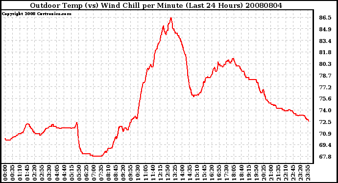 Milwaukee Weather Outdoor Temp (vs) Wind Chill per Minute (Last 24 Hours)