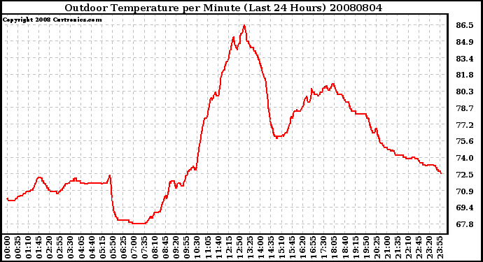 Milwaukee Weather Outdoor Temperature per Minute (Last 24 Hours)