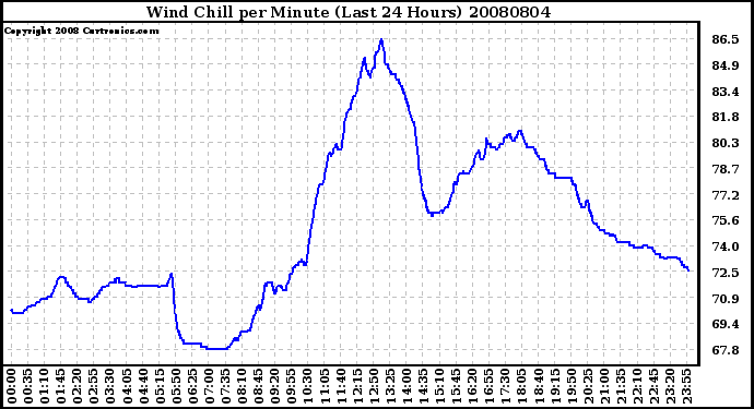 Milwaukee Weather Wind Chill per Minute (Last 24 Hours)