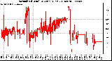 Milwaukee Weather Normalized Wind Direction (Last 24 Hours)